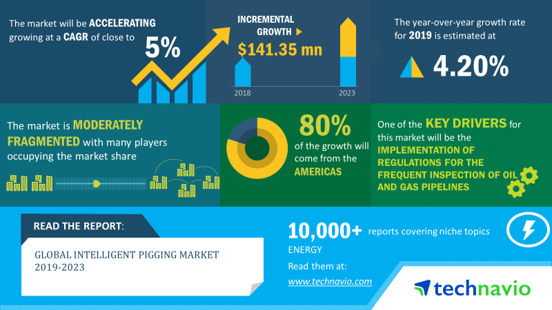 Intelligent Pigging Market 